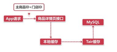 阿里新零售业务中发布订阅模式在商品信息刷新与信息安全软件开发中的应用