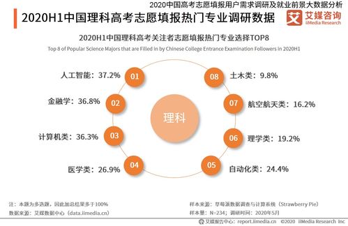 2020年上半年中国理科考生热门填报专业及学科动向分析 网络与信息安全与软件开发